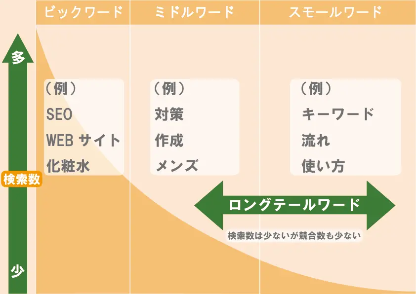 ビックワード、ミドルワード、スモールワードの説明画像